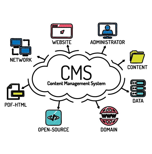 Why CMS – Content Management Systems